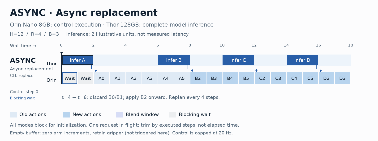 Async:后台推理、过期前缀裁剪与未来动作替换