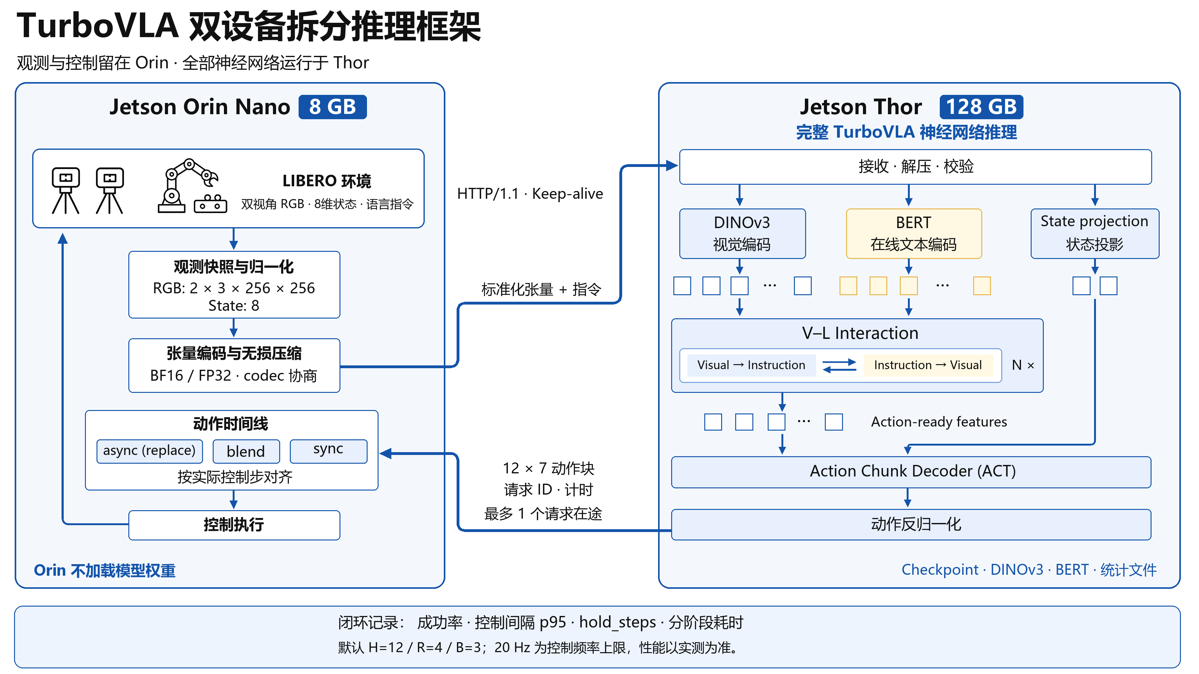 Orin Nano 与 Thor 双设备拆分推理框架