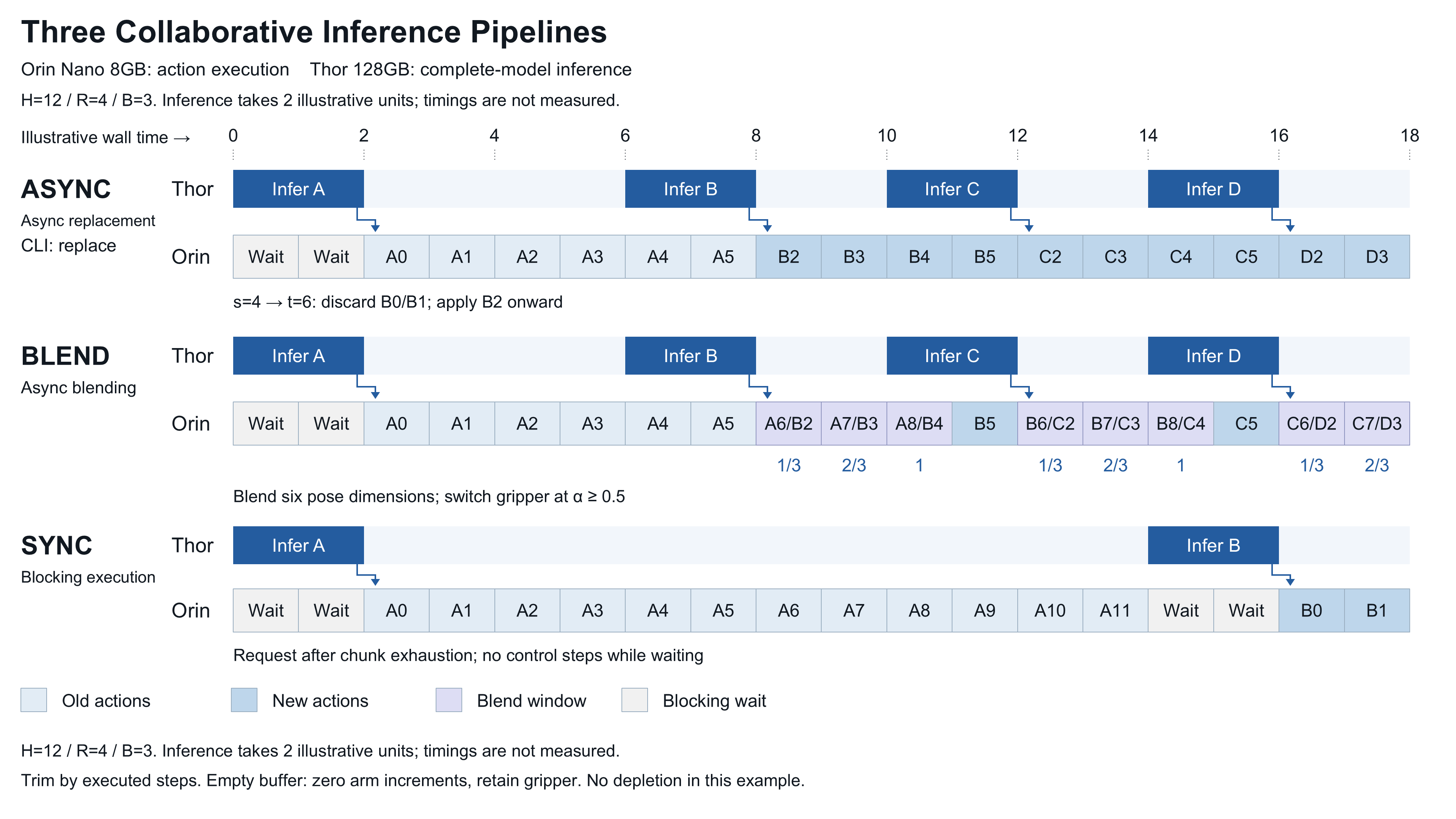 Async、Blend、Sync 三种协同推理流水线,含 Thor 推理与 Orin 执行、动作裁剪和融合权重